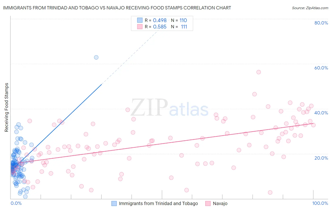 Immigrants from Trinidad and Tobago vs Navajo Receiving Food Stamps
