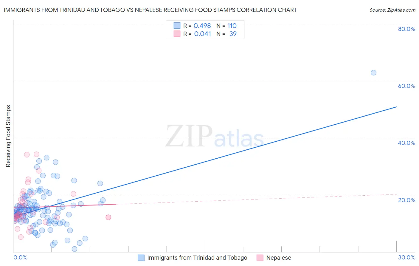 Immigrants from Trinidad and Tobago vs Nepalese Receiving Food Stamps