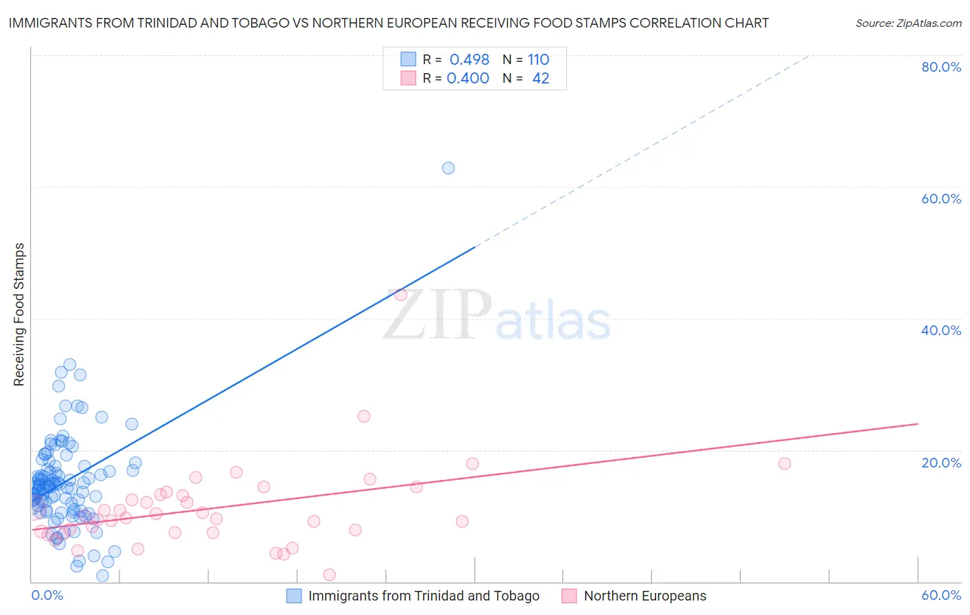Immigrants from Trinidad and Tobago vs Northern European Receiving Food Stamps