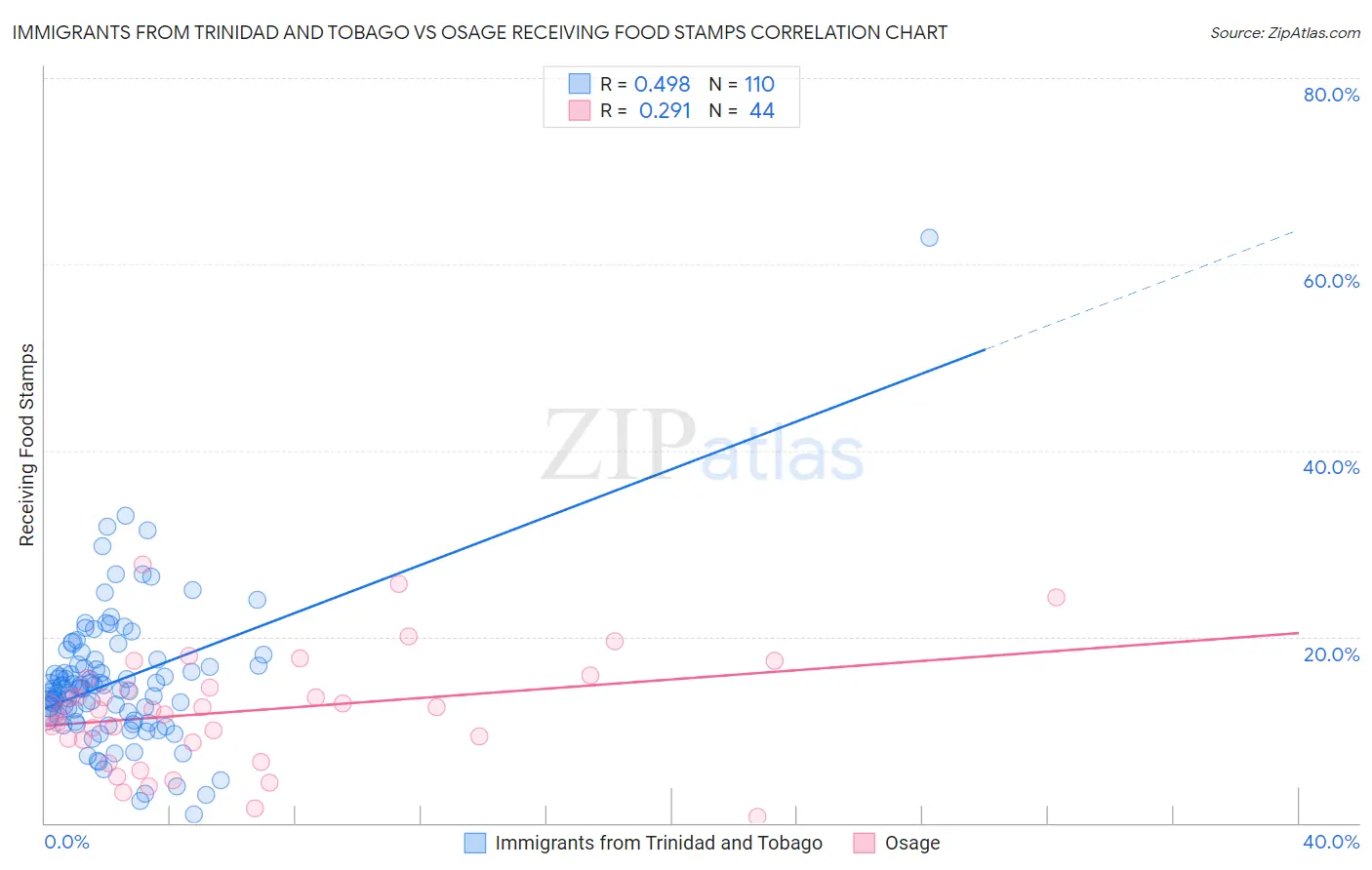 Immigrants from Trinidad and Tobago vs Osage Receiving Food Stamps