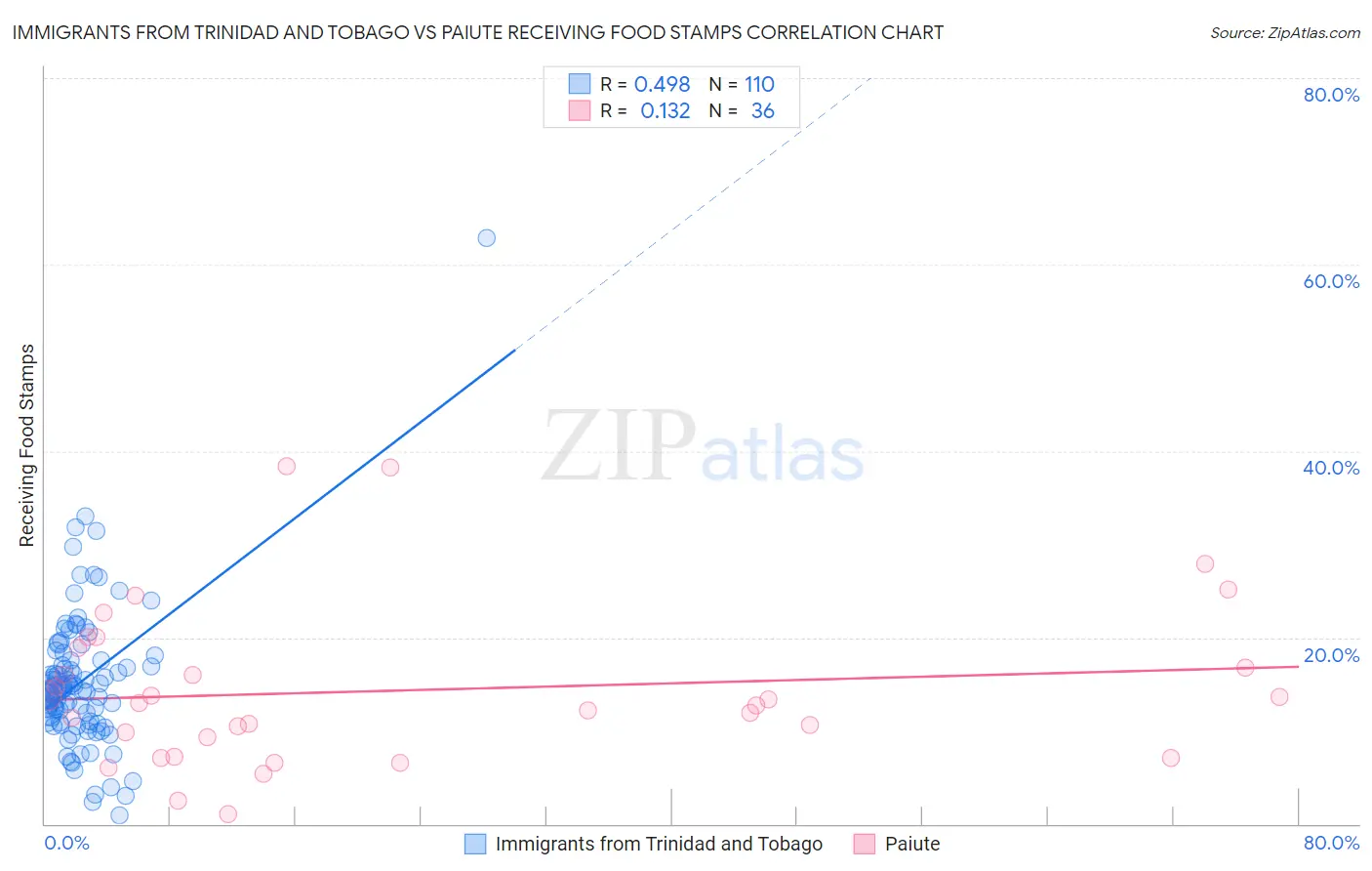 Immigrants from Trinidad and Tobago vs Paiute Receiving Food Stamps