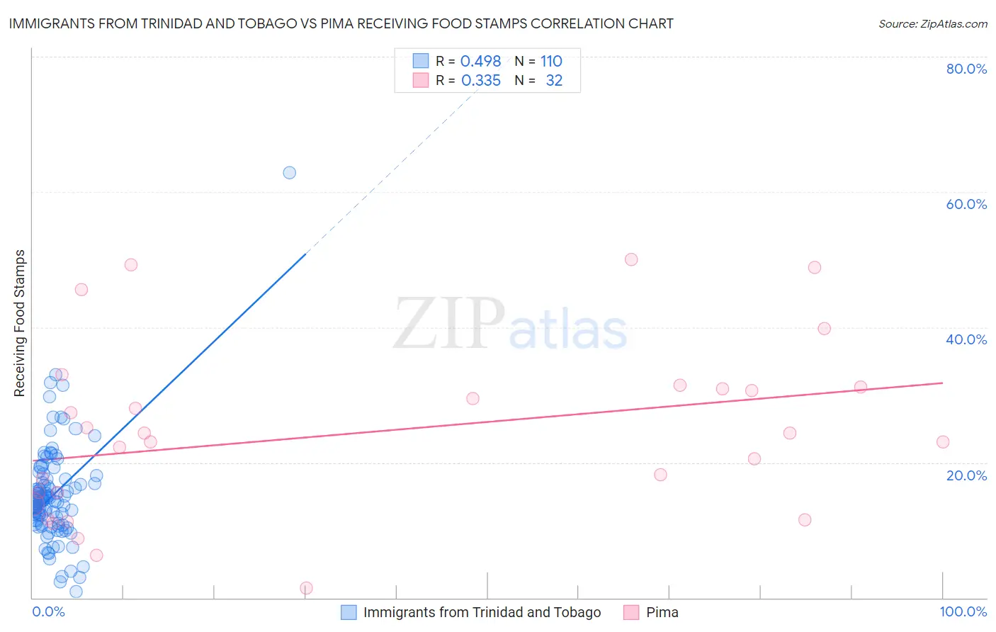Immigrants from Trinidad and Tobago vs Pima Receiving Food Stamps