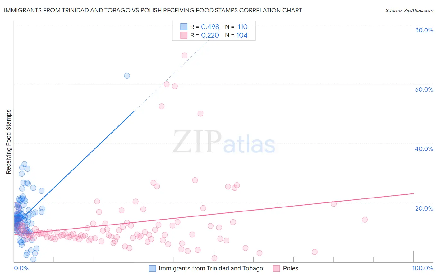 Immigrants from Trinidad and Tobago vs Polish Receiving Food Stamps