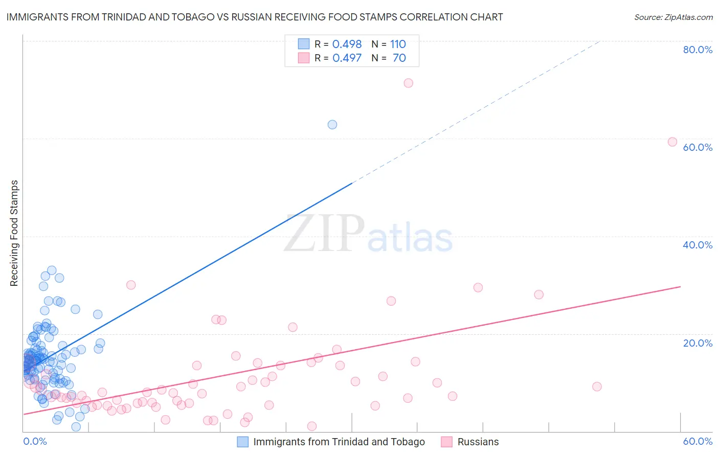 Immigrants from Trinidad and Tobago vs Russian Receiving Food Stamps