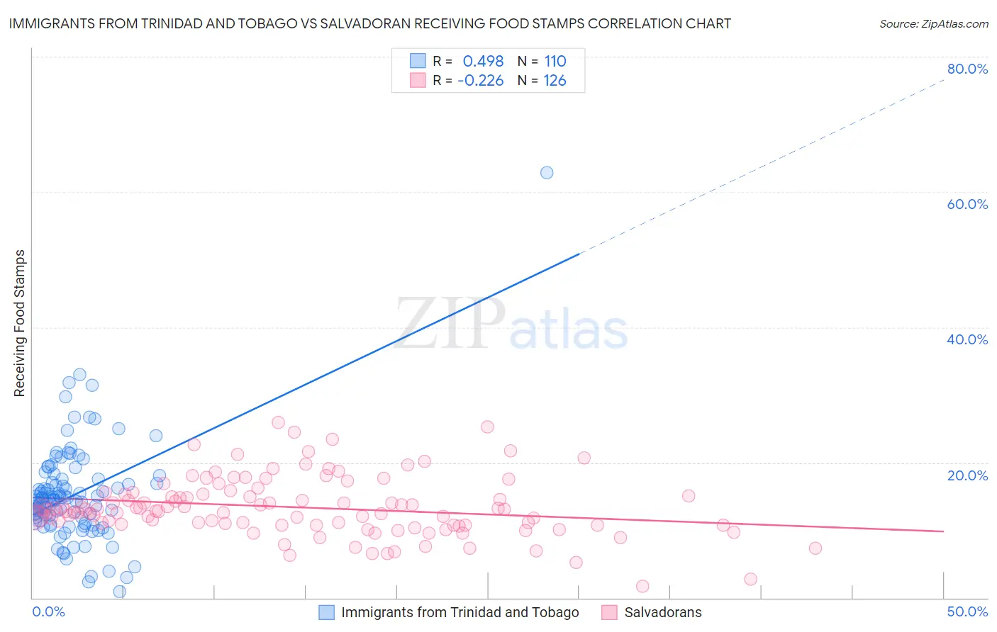 Immigrants from Trinidad and Tobago vs Salvadoran Receiving Food Stamps
