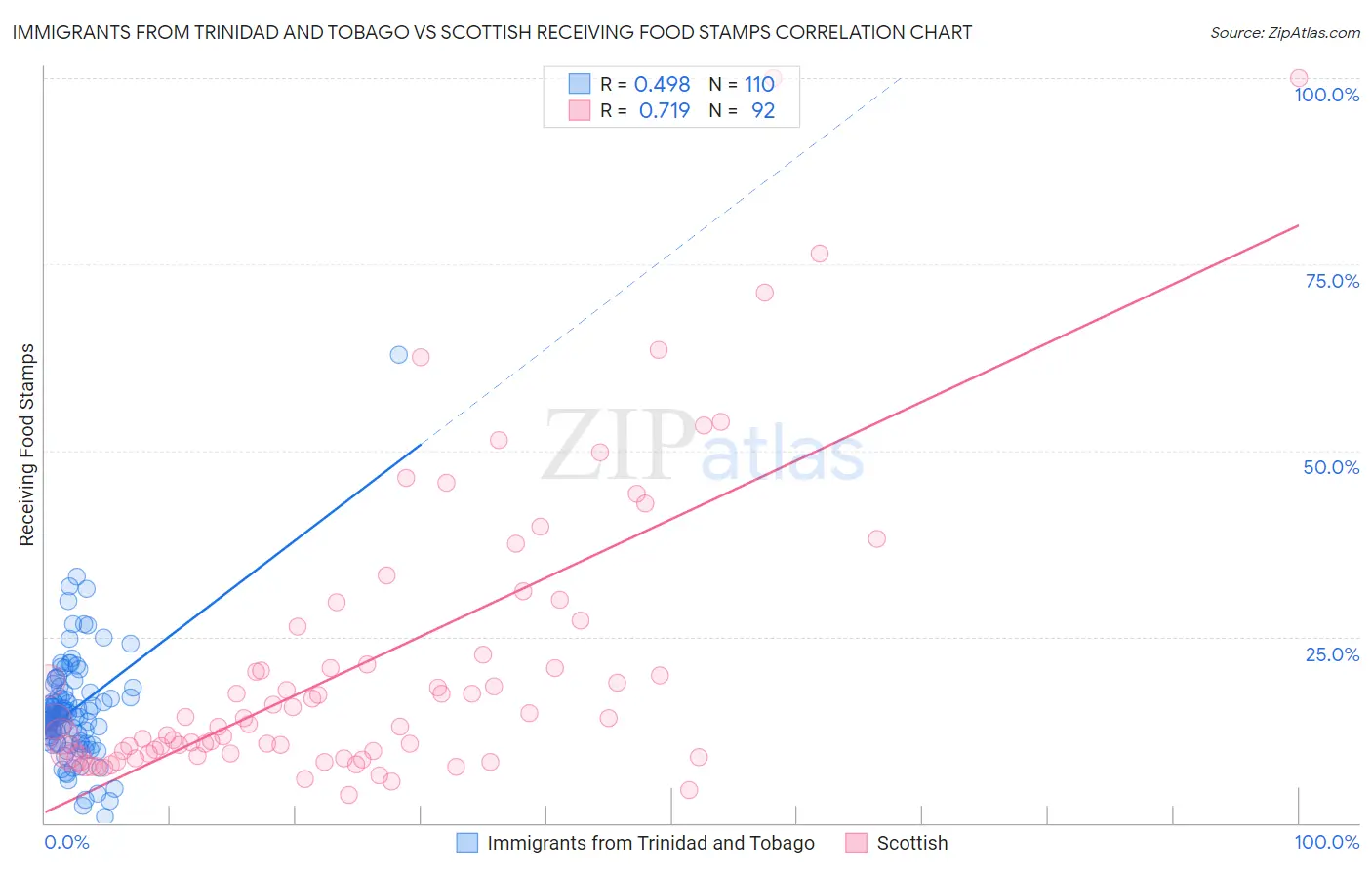 Immigrants from Trinidad and Tobago vs Scottish Receiving Food Stamps
