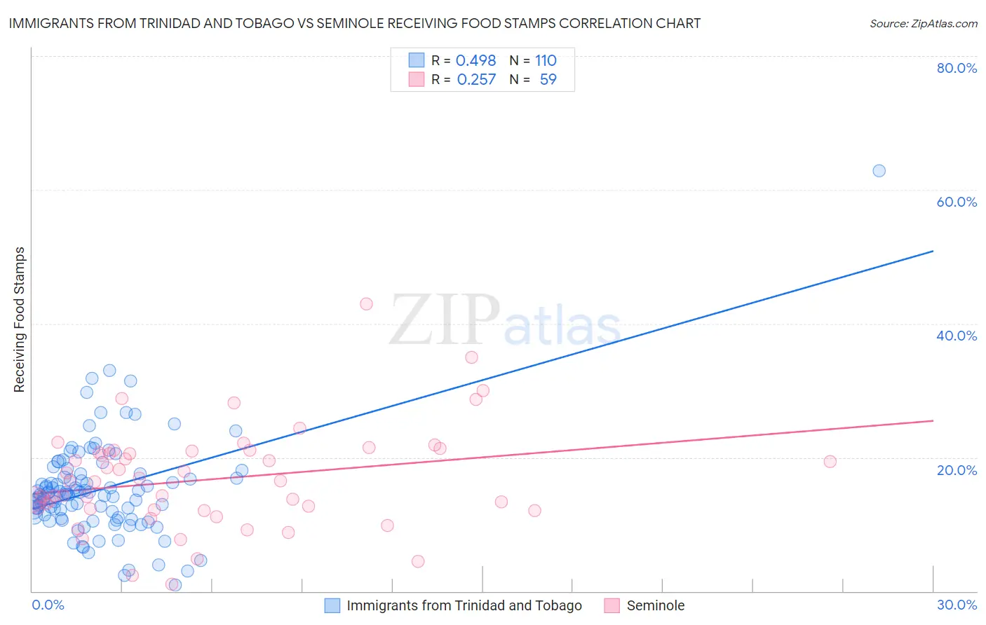 Immigrants from Trinidad and Tobago vs Seminole Receiving Food Stamps
