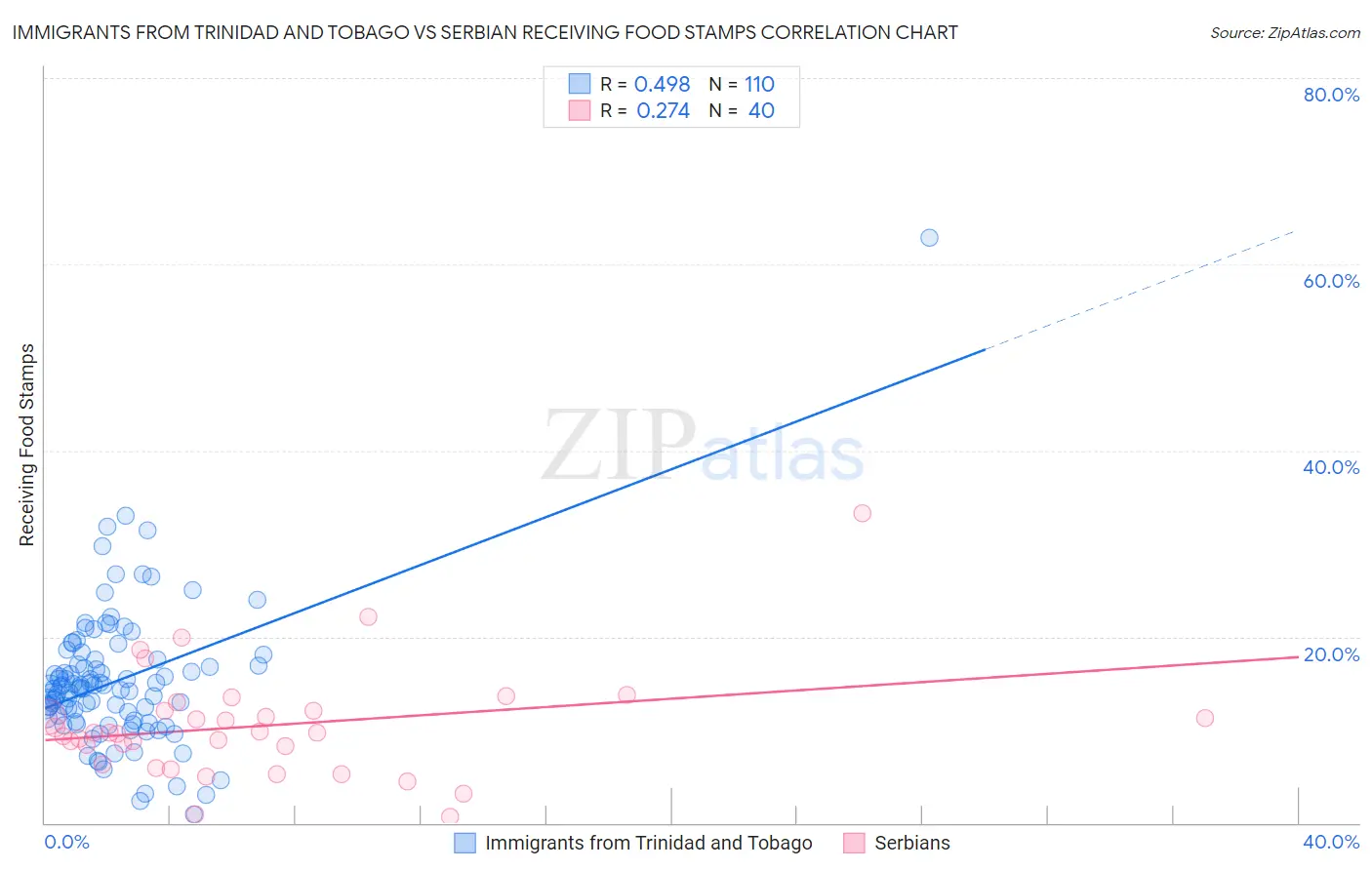 Immigrants from Trinidad and Tobago vs Serbian Receiving Food Stamps