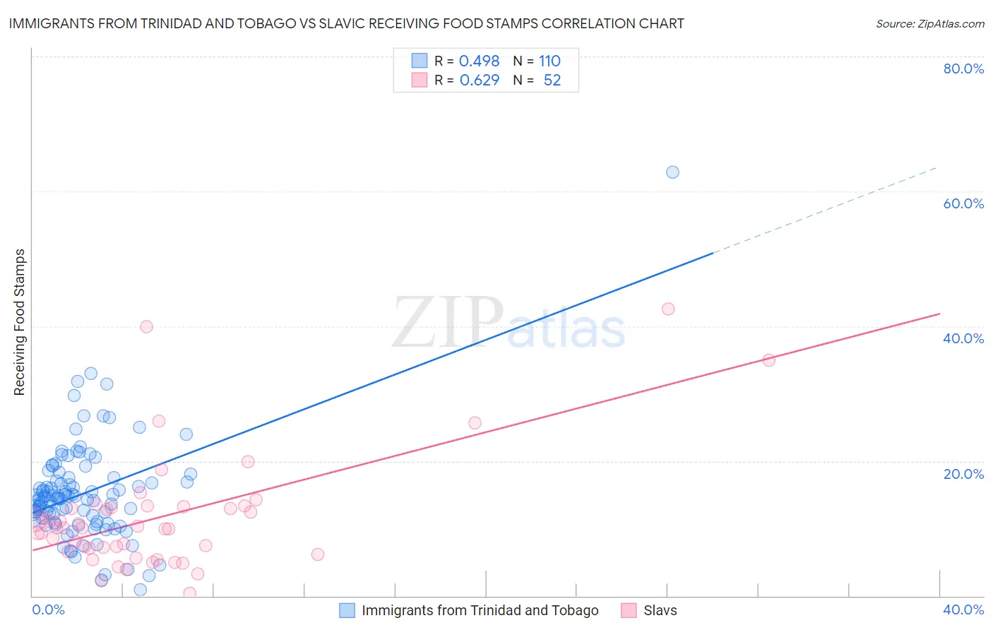Immigrants from Trinidad and Tobago vs Slavic Receiving Food Stamps