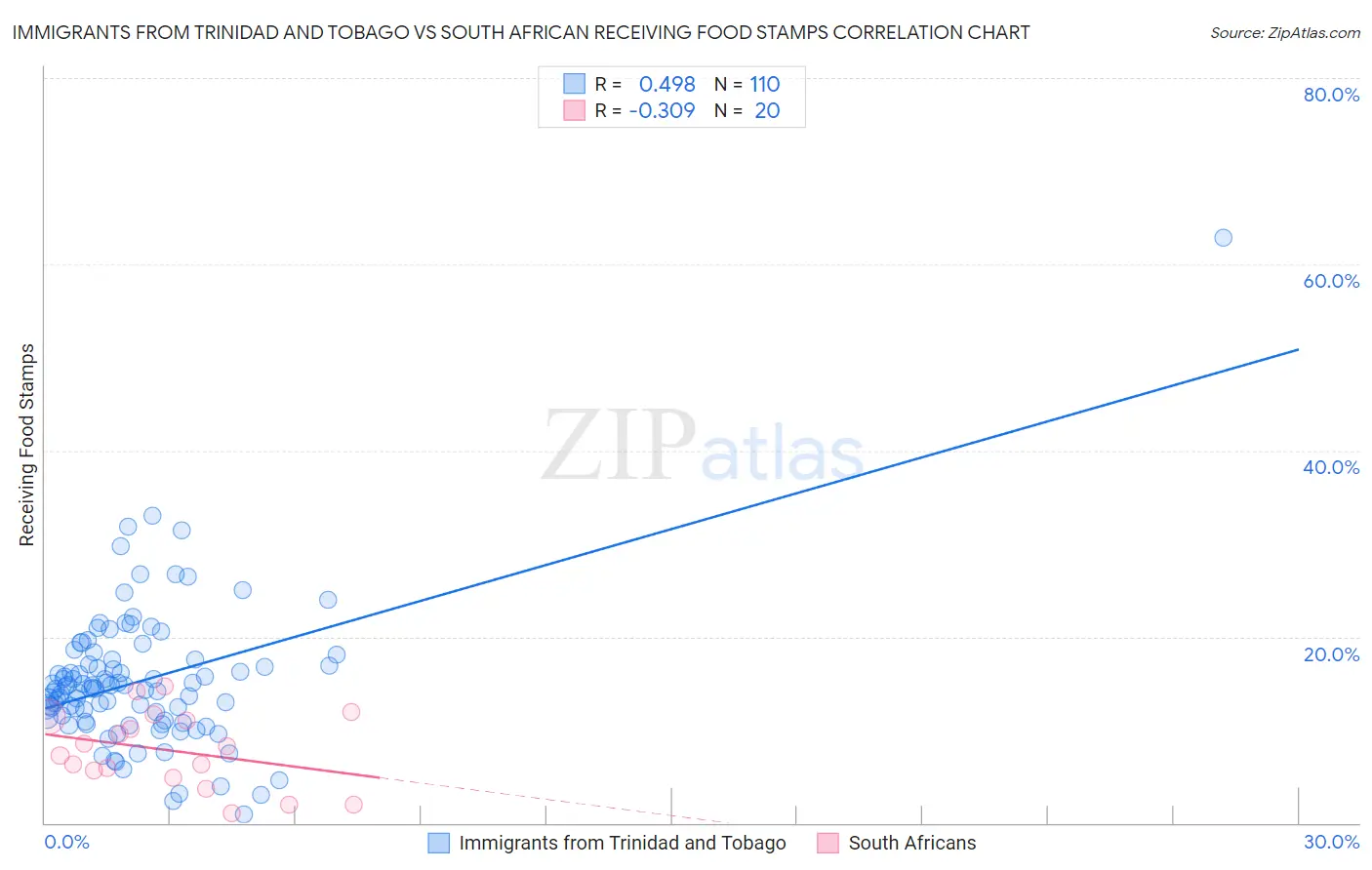 Immigrants from Trinidad and Tobago vs South African Receiving Food Stamps