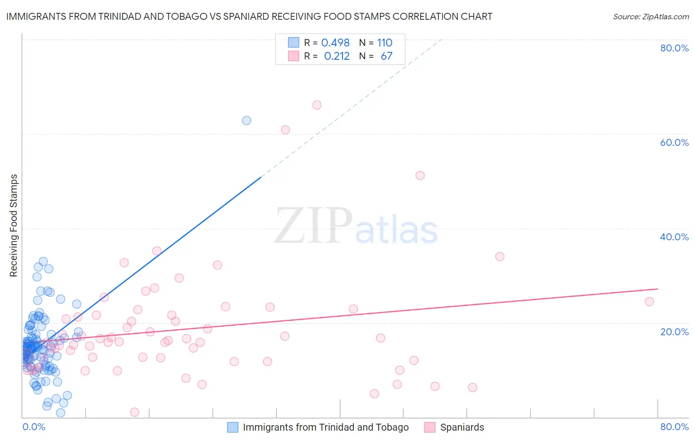 Immigrants from Trinidad and Tobago vs Spaniard Receiving Food Stamps