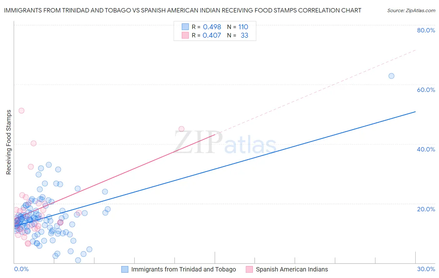 Immigrants from Trinidad and Tobago vs Spanish American Indian Receiving Food Stamps