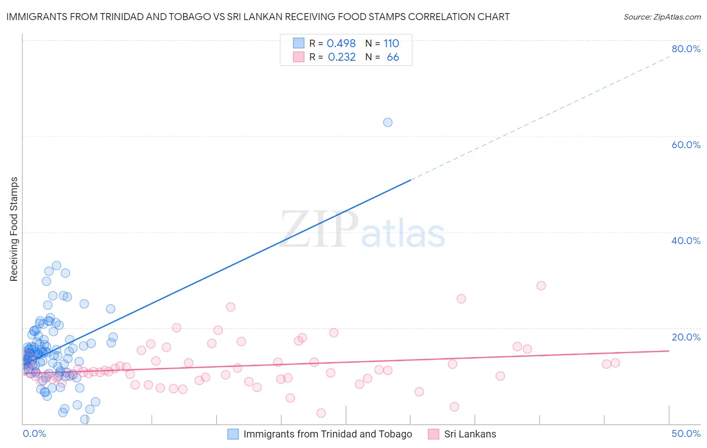 Immigrants from Trinidad and Tobago vs Sri Lankan Receiving Food Stamps