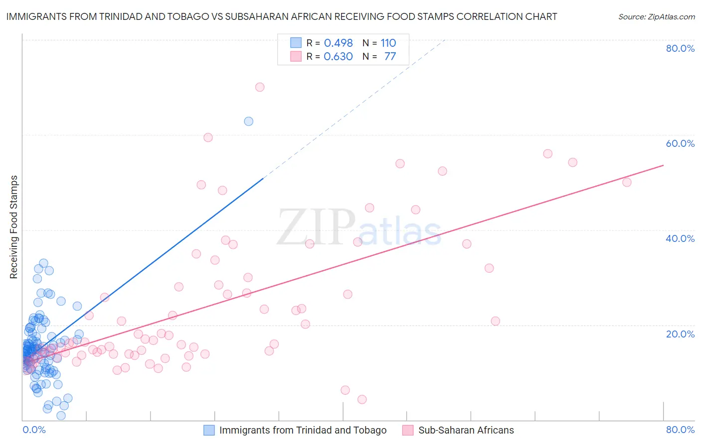 Immigrants from Trinidad and Tobago vs Subsaharan African Receiving Food Stamps