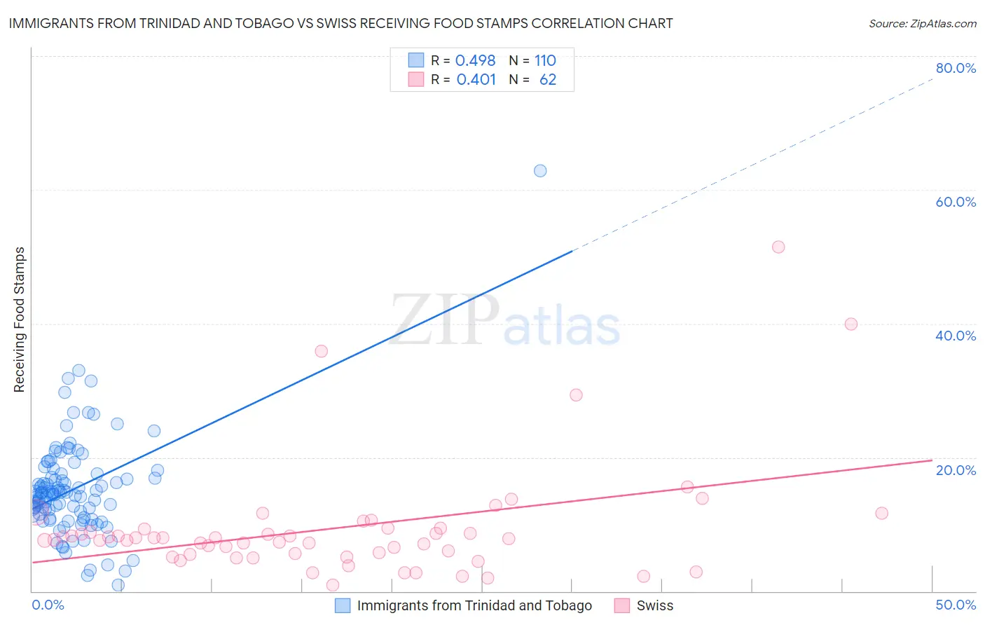 Immigrants from Trinidad and Tobago vs Swiss Receiving Food Stamps