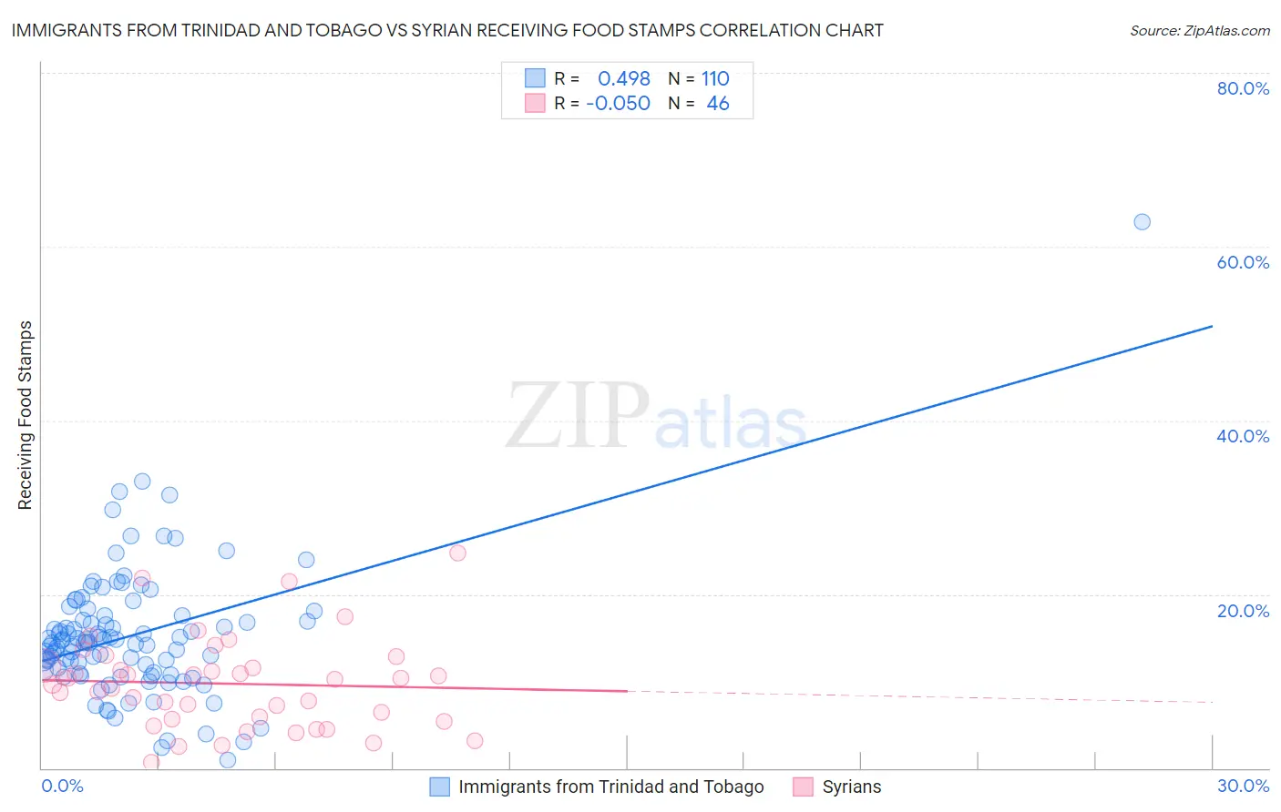 Immigrants from Trinidad and Tobago vs Syrian Receiving Food Stamps