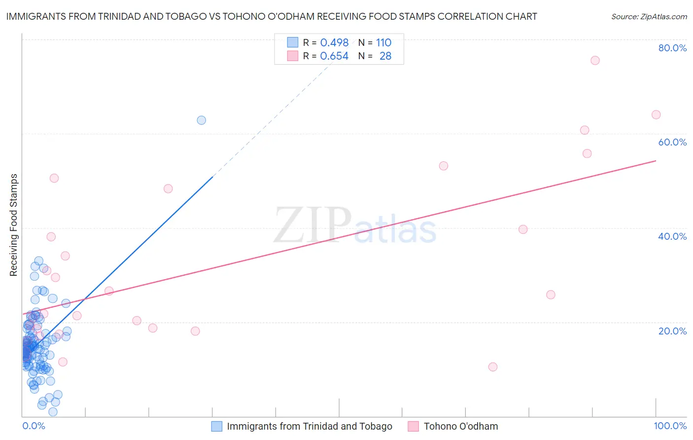 Immigrants from Trinidad and Tobago vs Tohono O'odham Receiving Food Stamps