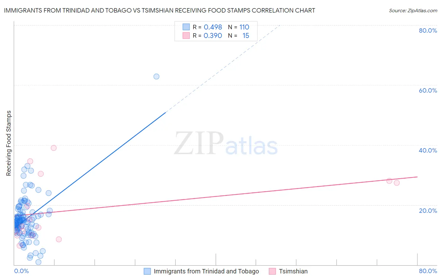 Immigrants from Trinidad and Tobago vs Tsimshian Receiving Food Stamps