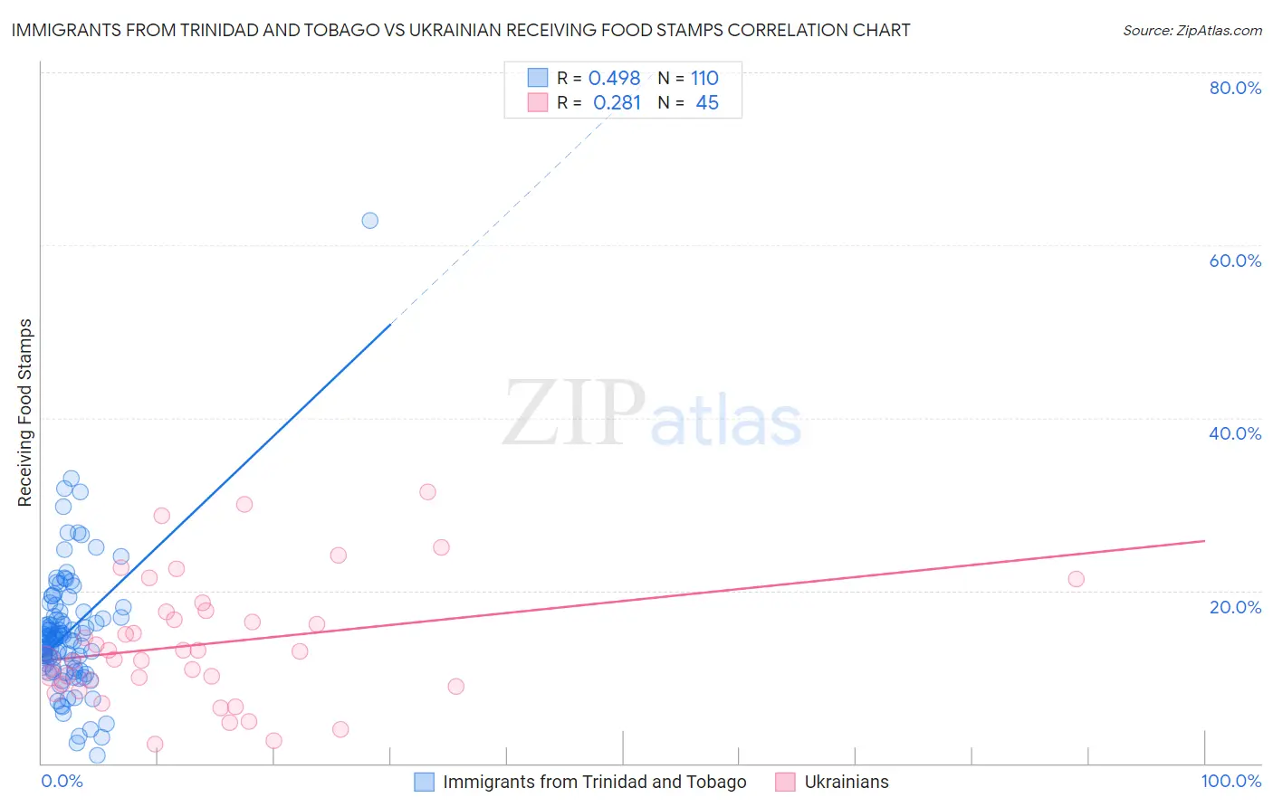 Immigrants from Trinidad and Tobago vs Ukrainian Receiving Food Stamps