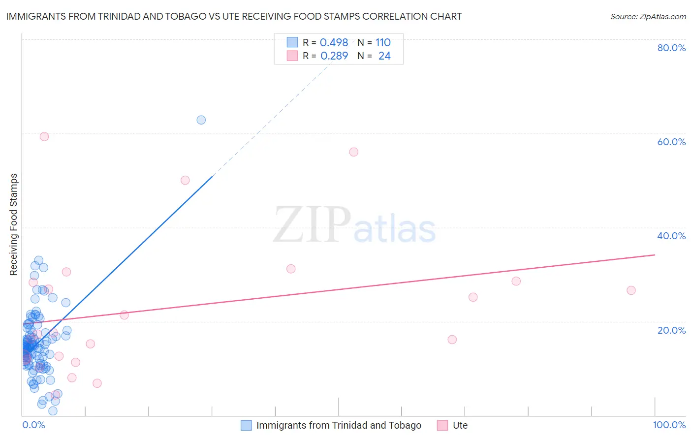 Immigrants from Trinidad and Tobago vs Ute Receiving Food Stamps
