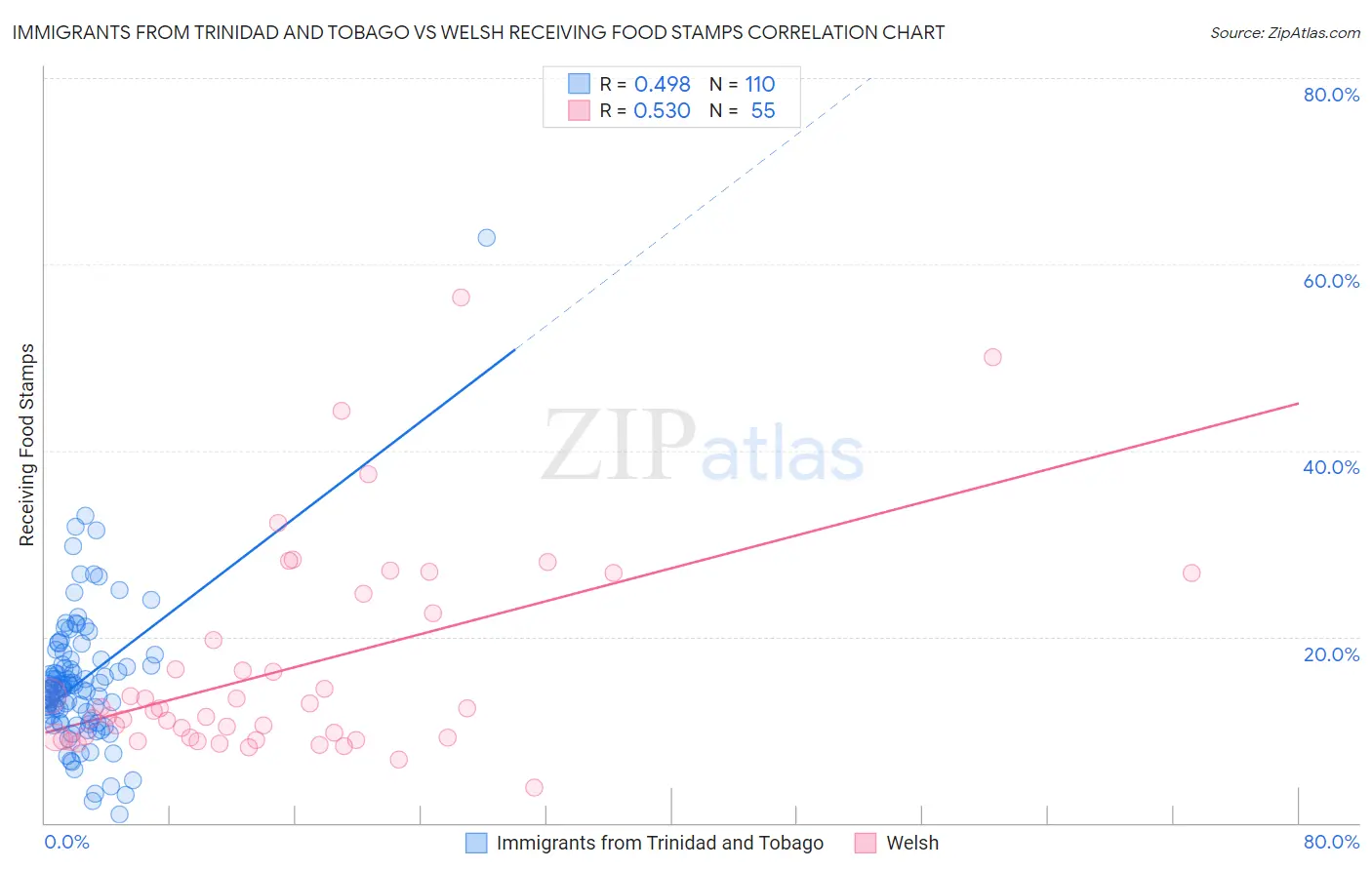 Immigrants from Trinidad and Tobago vs Welsh Receiving Food Stamps