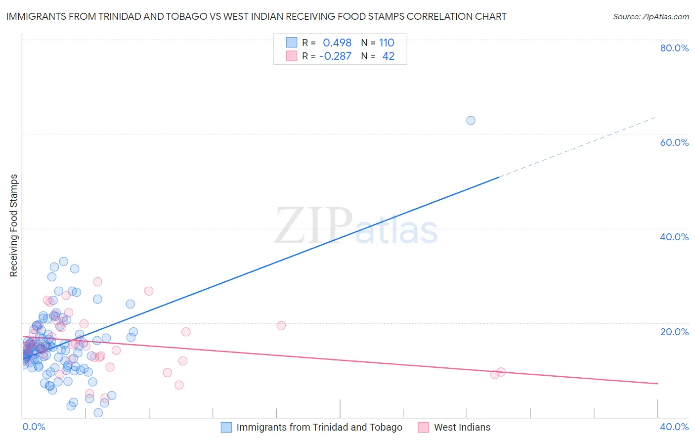 Immigrants from Trinidad and Tobago vs West Indian Receiving Food Stamps