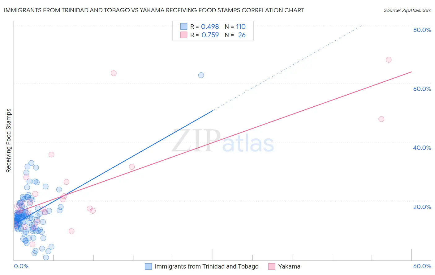 Immigrants from Trinidad and Tobago vs Yakama Receiving Food Stamps