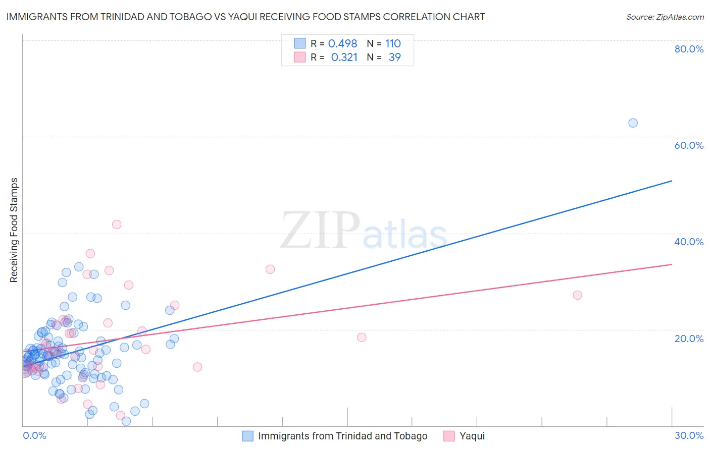 Immigrants from Trinidad and Tobago vs Yaqui Receiving Food Stamps