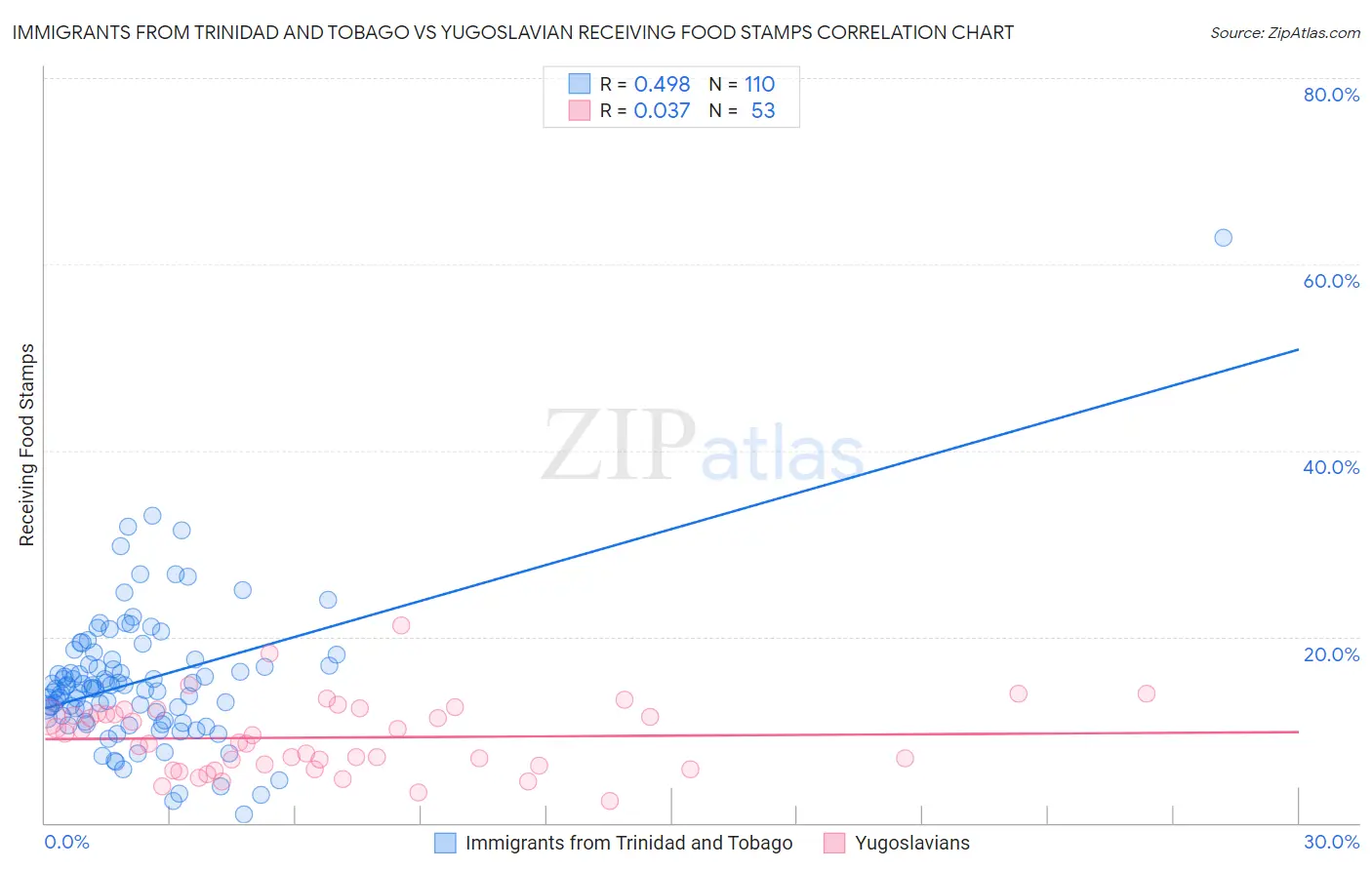 Immigrants from Trinidad and Tobago vs Yugoslavian Receiving Food Stamps