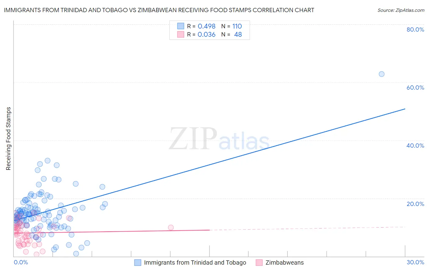 Immigrants from Trinidad and Tobago vs Zimbabwean Receiving Food Stamps