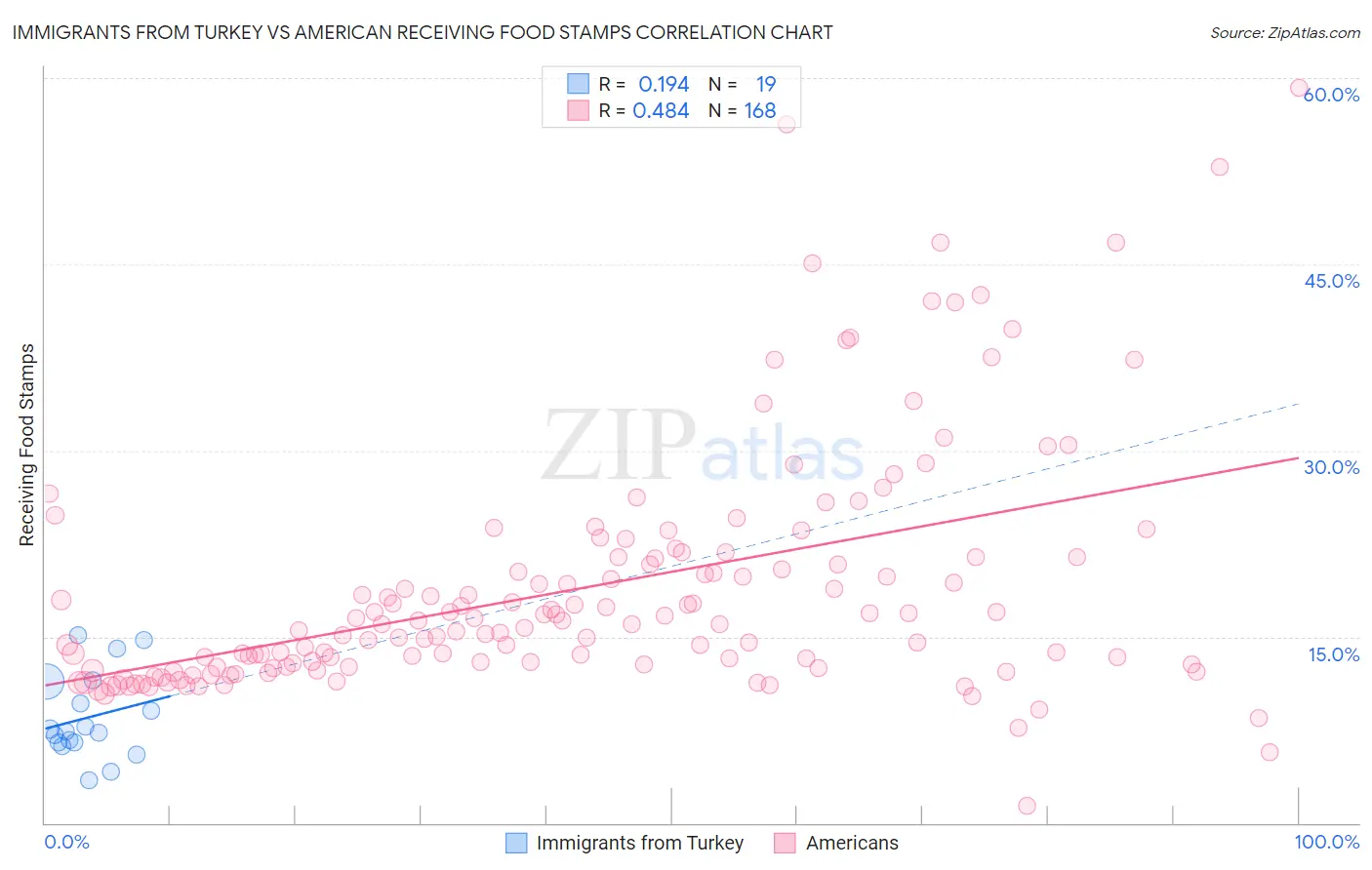 Immigrants from Turkey vs American Receiving Food Stamps