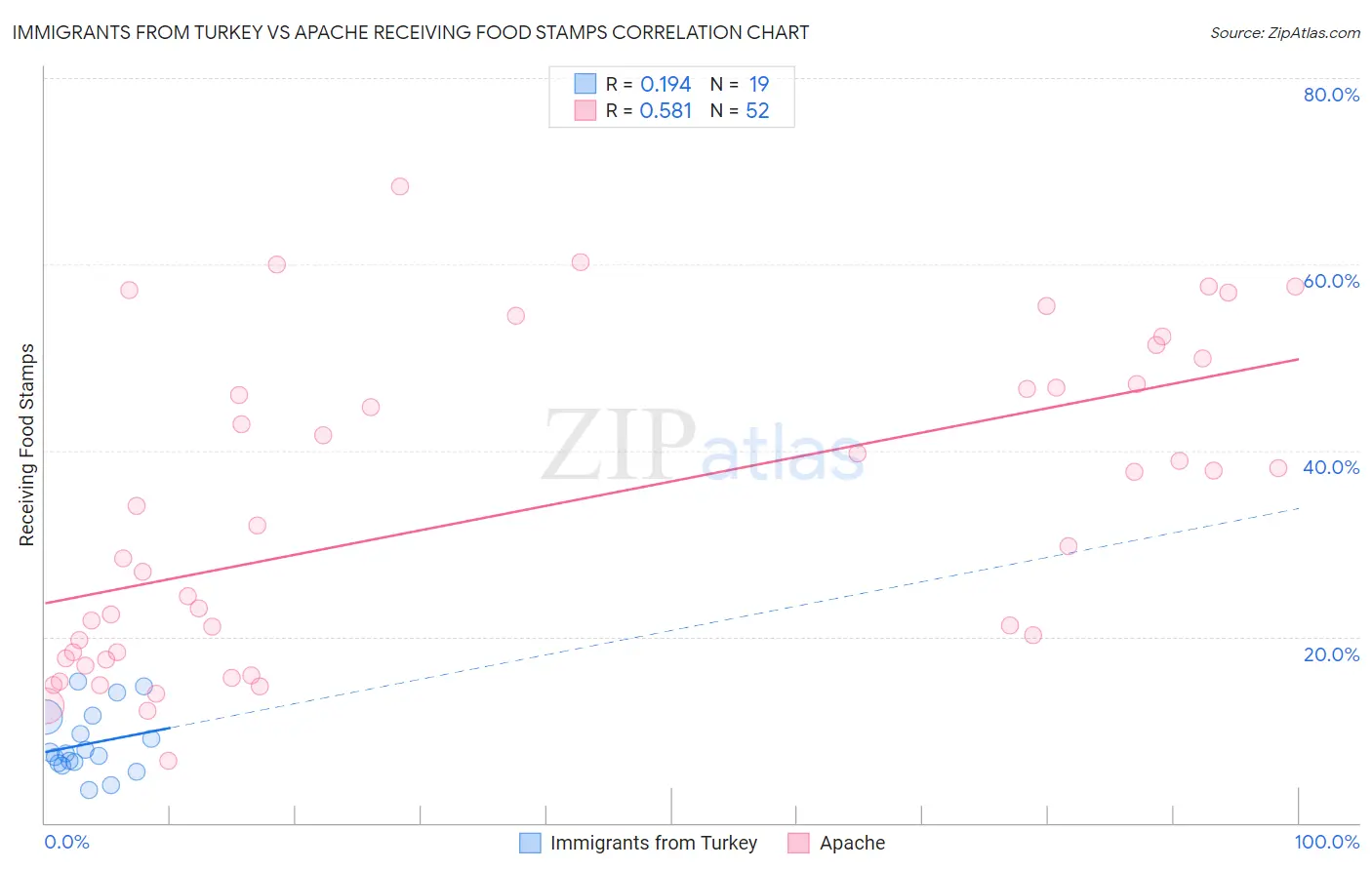 Immigrants from Turkey vs Apache Receiving Food Stamps