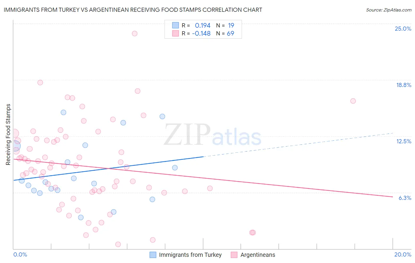 Immigrants from Turkey vs Argentinean Receiving Food Stamps