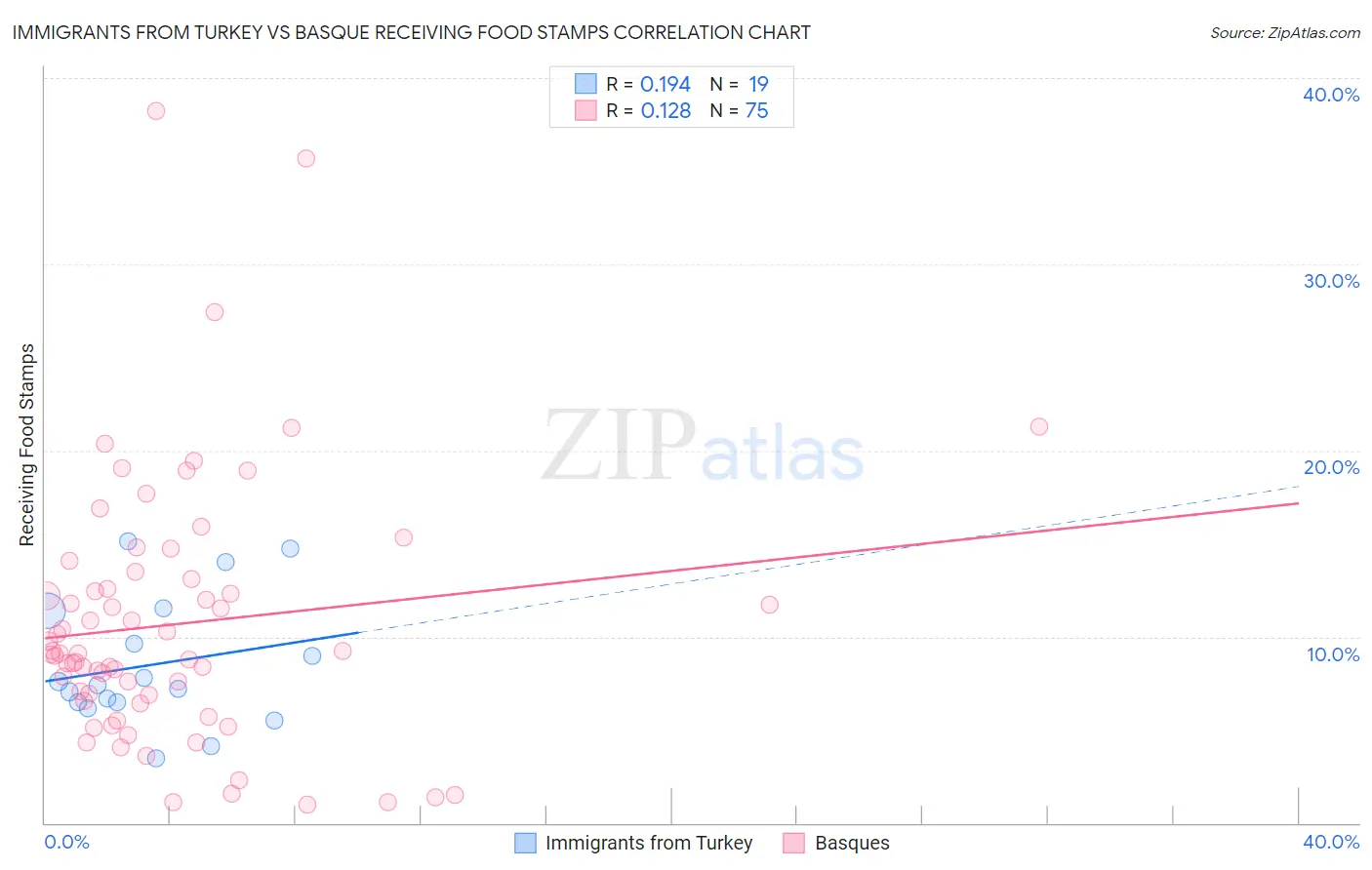 Immigrants from Turkey vs Basque Receiving Food Stamps