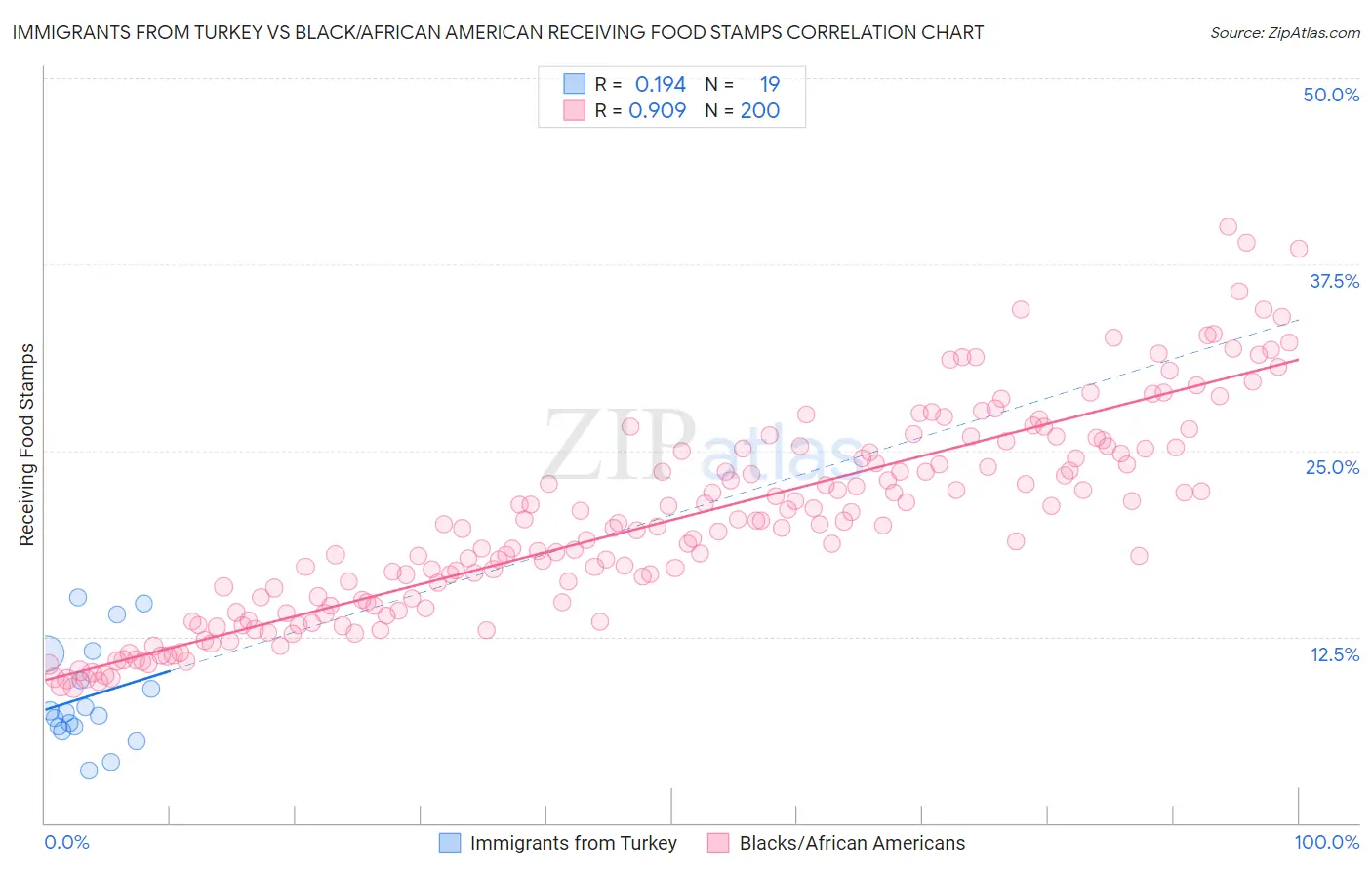 Immigrants from Turkey vs Black/African American Receiving Food Stamps