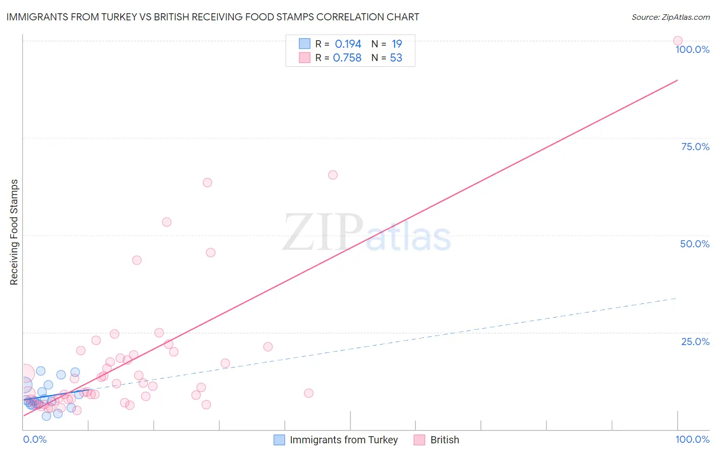 Immigrants from Turkey vs British Receiving Food Stamps