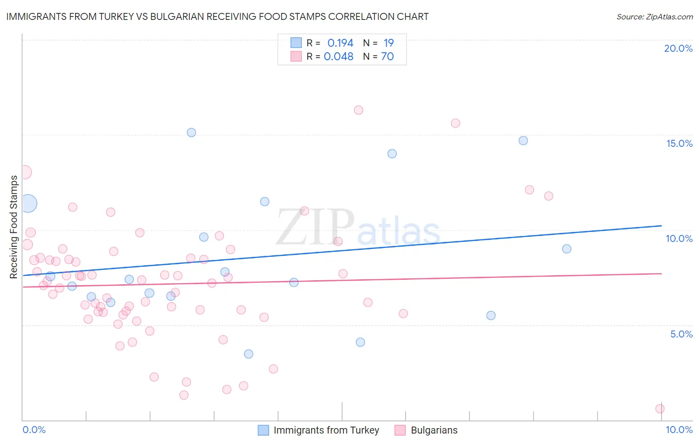 Immigrants from Turkey vs Bulgarian Receiving Food Stamps