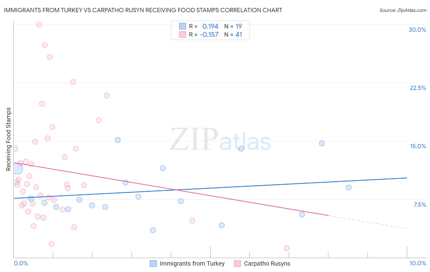 Immigrants from Turkey vs Carpatho Rusyn Receiving Food Stamps