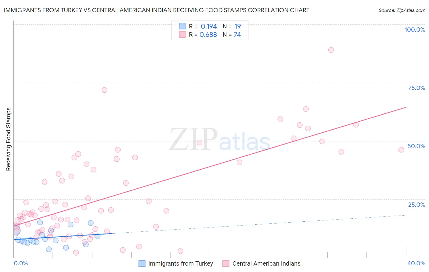 Immigrants from Turkey vs Central American Indian Receiving Food Stamps