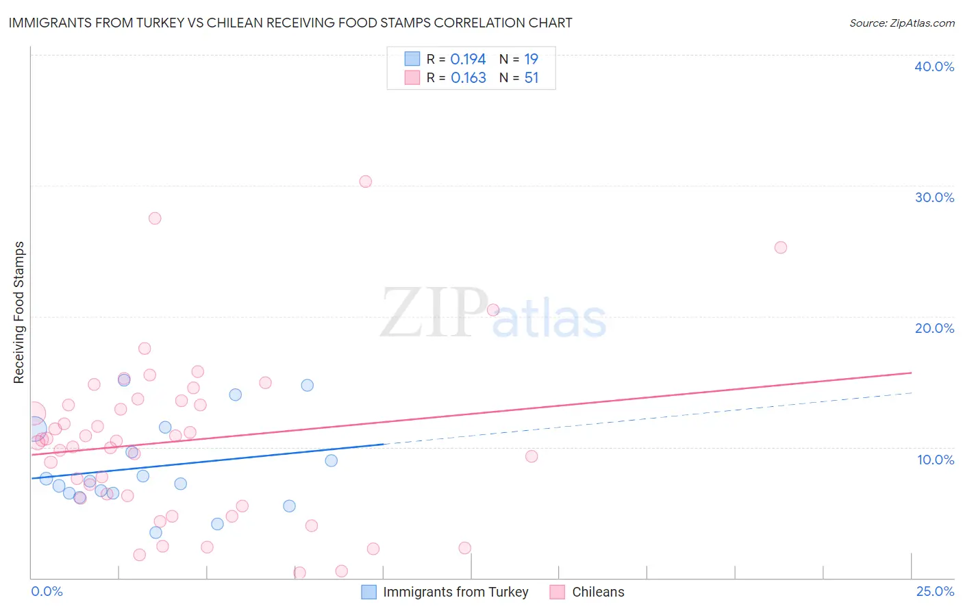 Immigrants from Turkey vs Chilean Receiving Food Stamps