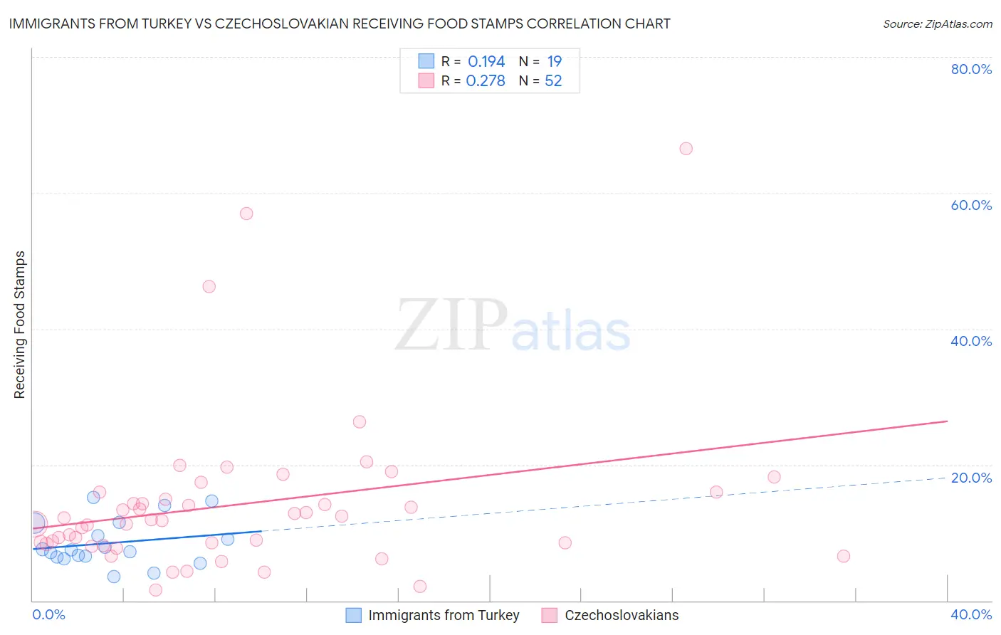 Immigrants from Turkey vs Czechoslovakian Receiving Food Stamps