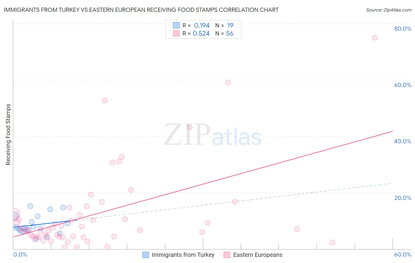 Immigrants from Turkey vs Eastern European Receiving Food Stamps