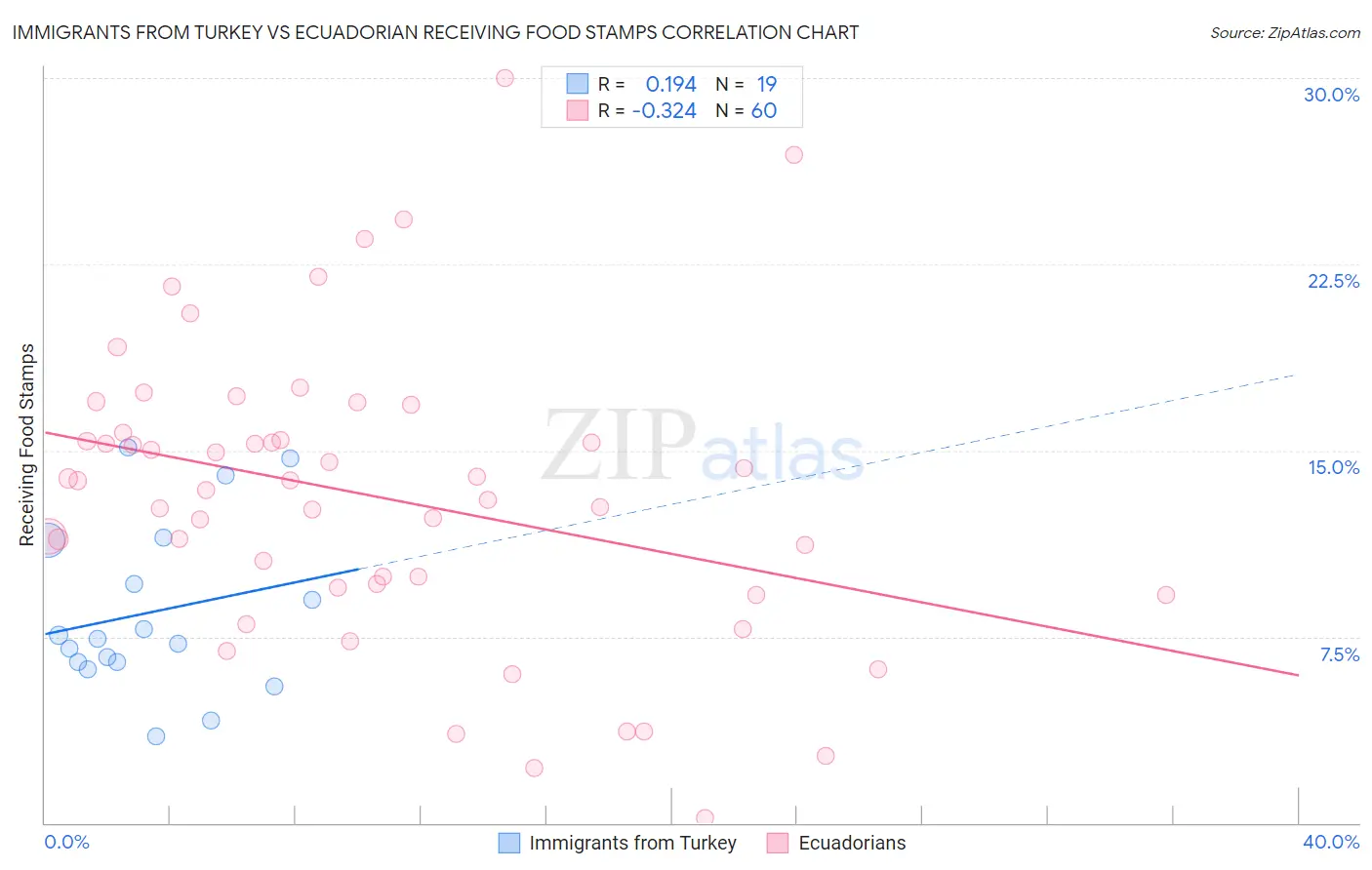 Immigrants from Turkey vs Ecuadorian Receiving Food Stamps