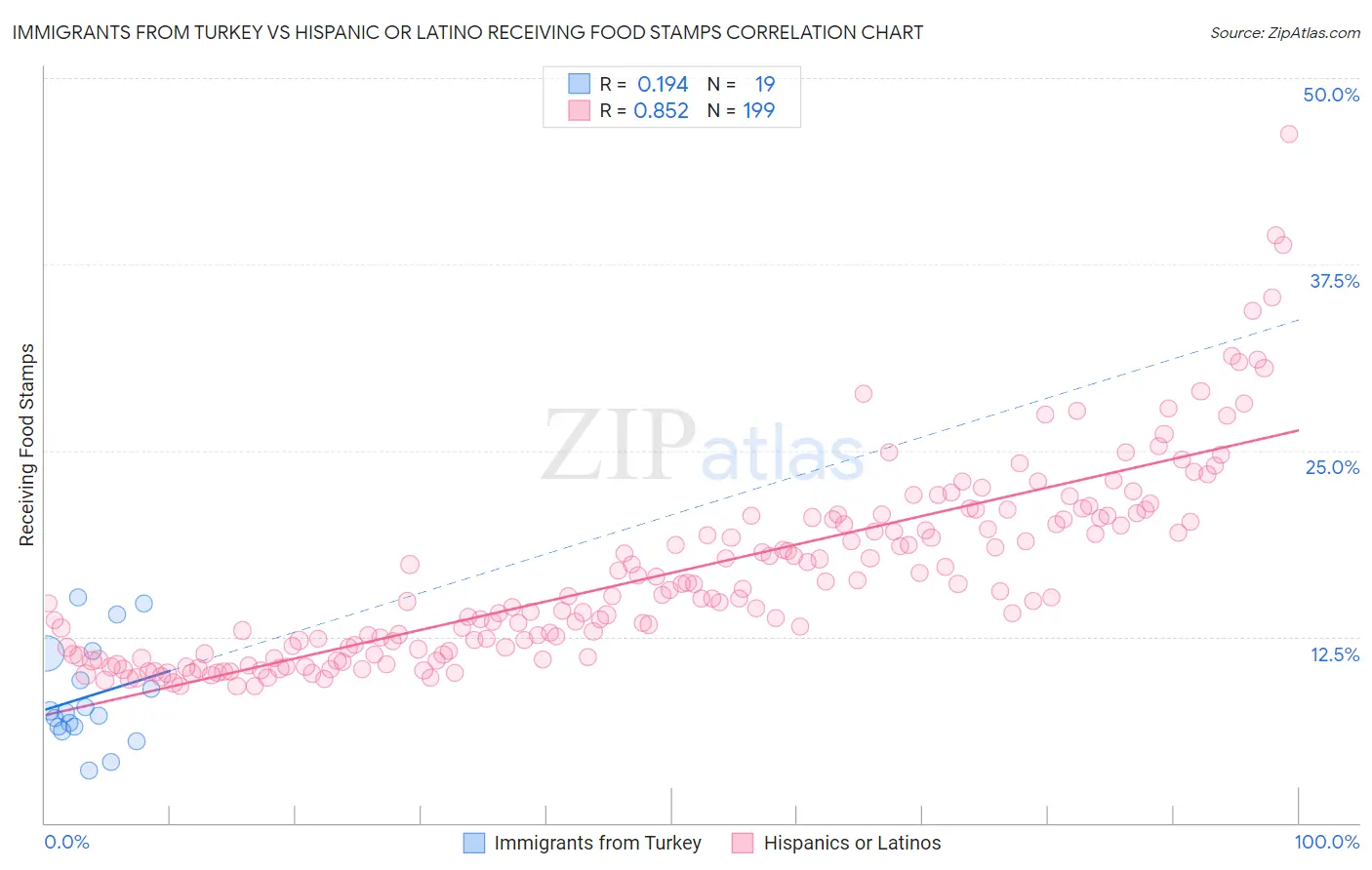 Immigrants from Turkey vs Hispanic or Latino Receiving Food Stamps