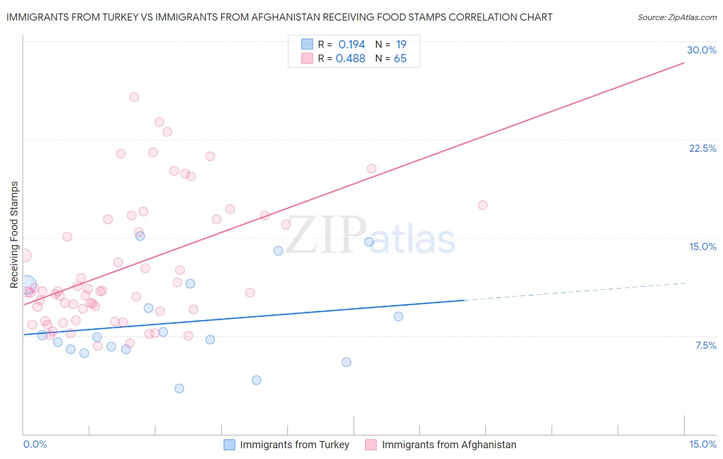 Immigrants from Turkey vs Immigrants from Afghanistan Receiving Food Stamps
