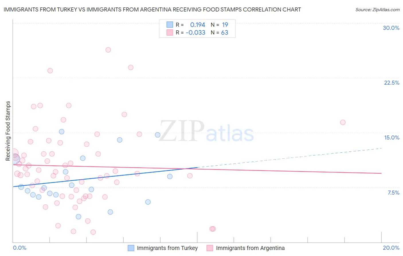 Immigrants from Turkey vs Immigrants from Argentina Receiving Food Stamps