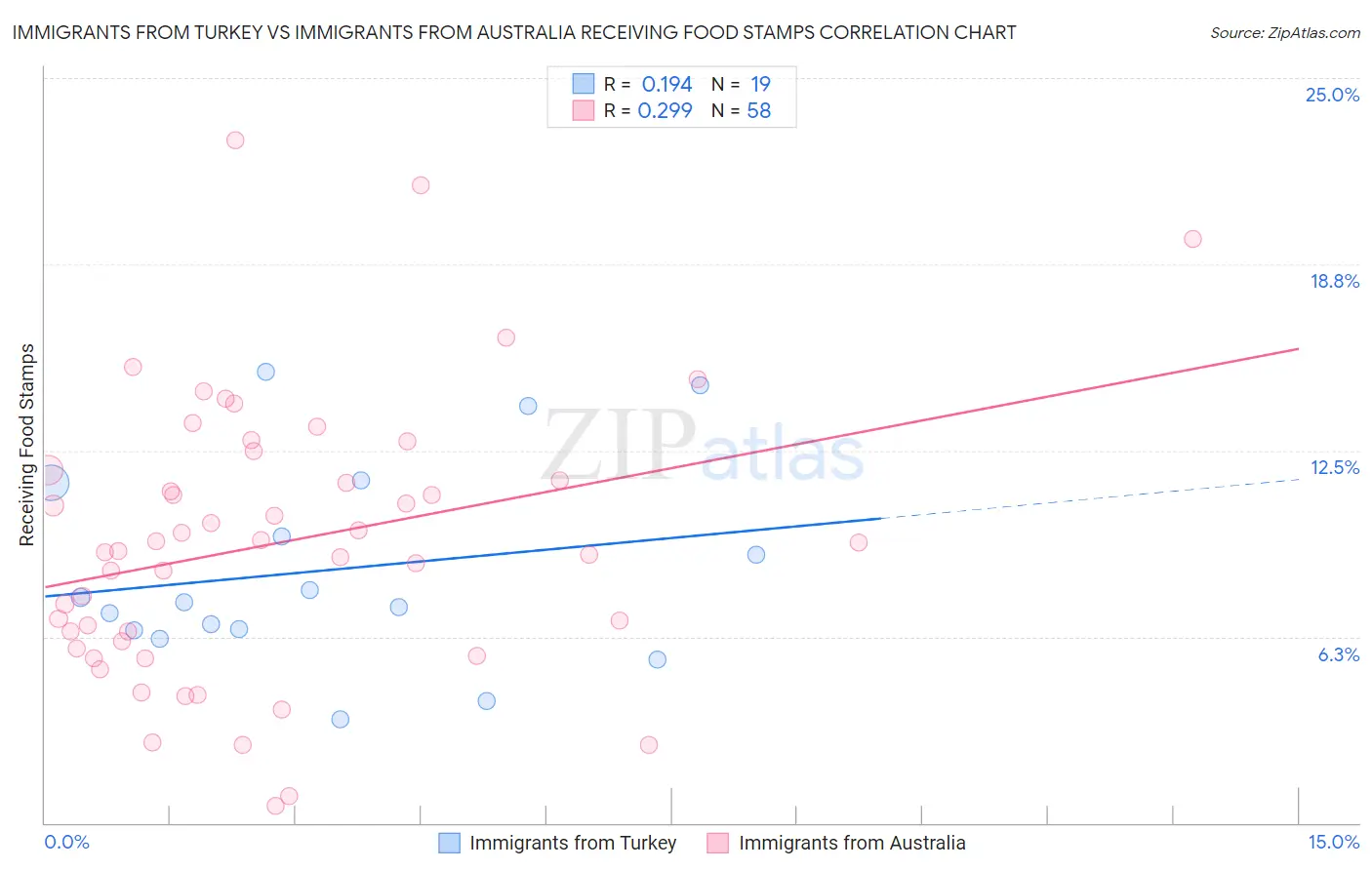 Immigrants from Turkey vs Immigrants from Australia Receiving Food Stamps