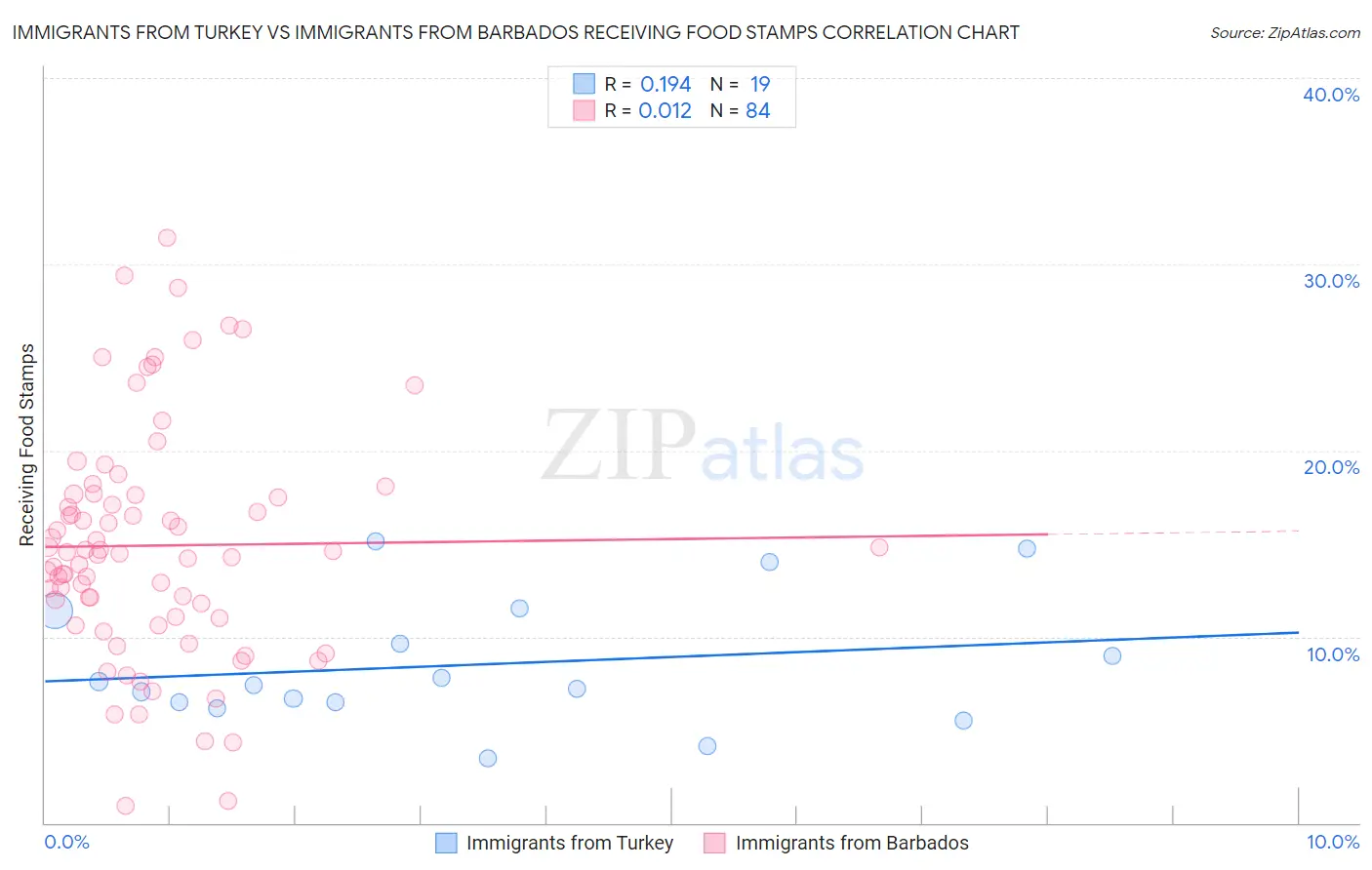 Immigrants from Turkey vs Immigrants from Barbados Receiving Food Stamps
