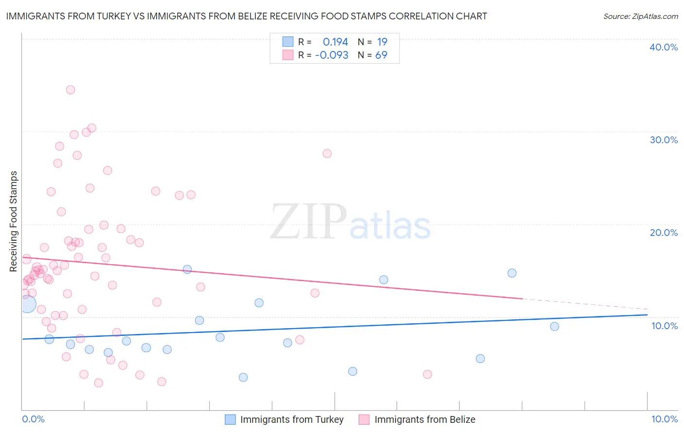 Immigrants from Turkey vs Immigrants from Belize Receiving Food Stamps