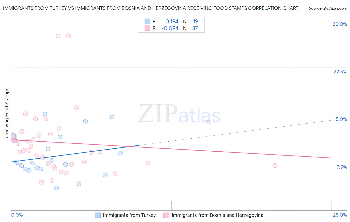 Immigrants from Turkey vs Immigrants from Bosnia and Herzegovina Receiving Food Stamps